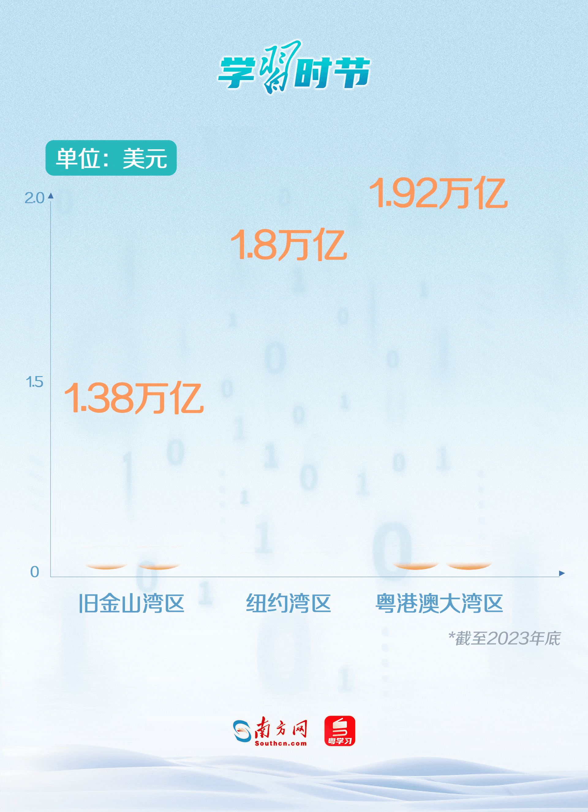 截至2023年底，大灣區(qū)經(jīng)濟(jì)總量突破14萬億元人民幣（約合1.92萬億美元），成為中國經(jīng)濟(jì)最具競爭力和最具活力的區(qū)域之一，入列全球灣區(qū)第一梯隊；