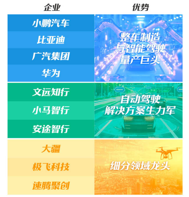 廣東智駕產(chǎn)業(yè)“十大金剛”。南方+制圖
