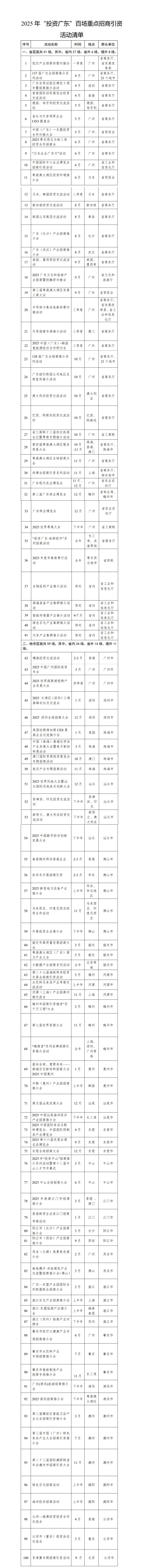 2025年“投資廣東”百場重點(diǎn)招商引資活動(dòng)清單