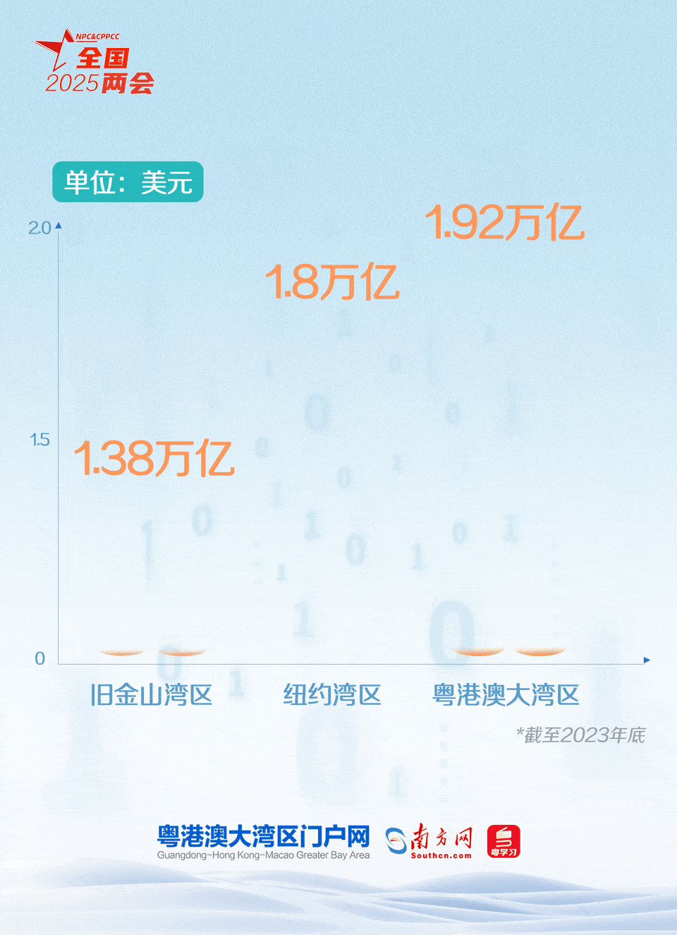 粵港澳大灣區(qū)入列全球?yàn)硡^(qū)第一梯隊(duì)。