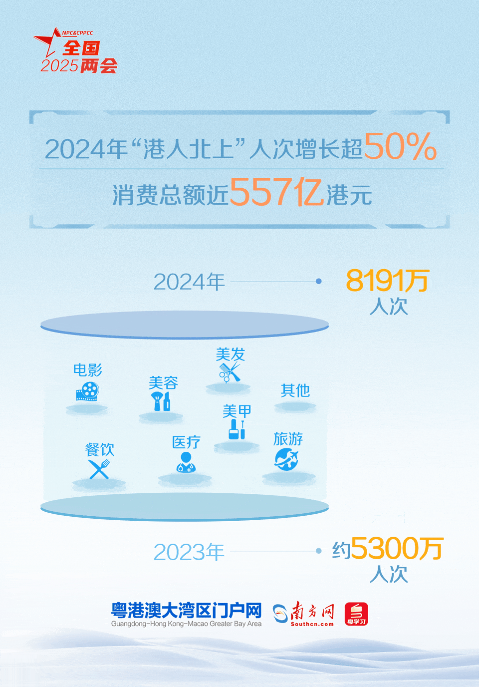 粵港澳三地居民出行互訪更加便捷，跨境消費(fèi)持續(xù)升溫，“1小時(shí)生活圈”從發(fā)展愿景成為了生活現(xiàn)實(shí)
