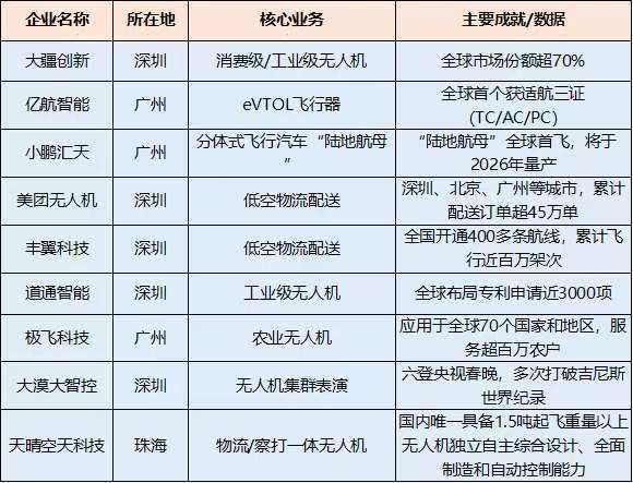由大疆創(chuàng)新、億航智能、道通智能等“九星陣”領(lǐng)航，大灣區(qū)無人機企業(yè)集結(jié)成為閃耀全國乃至全球市場的“超級集群”。