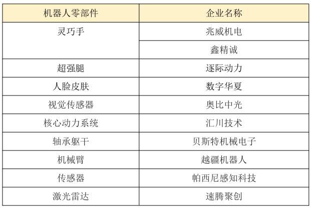 造一臺人形機器人所需的靈巧手、動力足、機械臂、軀干、仿真皮膚等核心零部件，都可以在深圳及其周邊快速找全配齊。