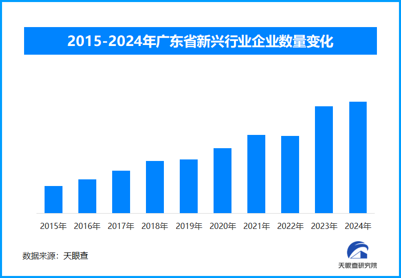 2015-2024年廣東省新興行業(yè)企業(yè)數(shù)量變化