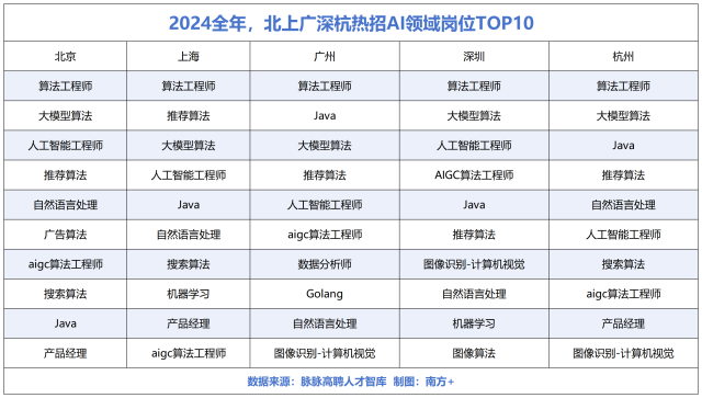 2024全年，北上廣深杭熱招AI領(lǐng)域崗位TOP10