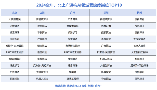 2024全年，北上廣深杭AI領(lǐng)域緊缺度崗位TOP10