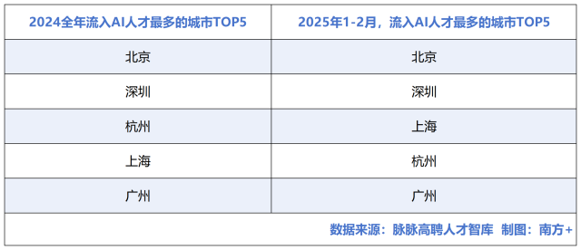 我國(guó)2024年流入人工智能（AI）人才最多的5個(gè)城市分別為北京、深圳、杭州、上海、廣州