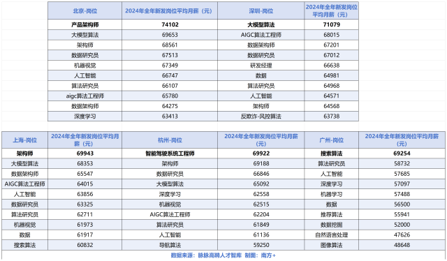 北京、深圳新發(fā)AI崗位平均月薪更高
