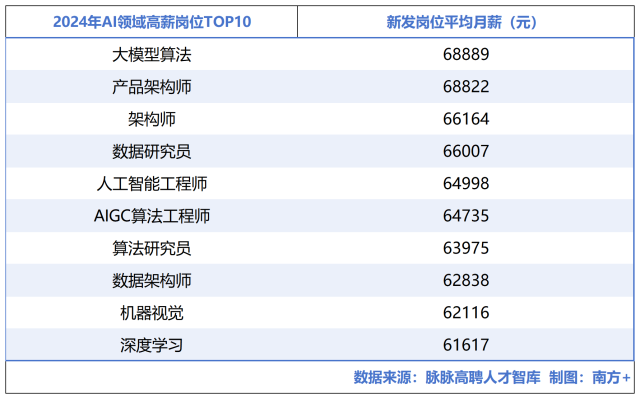 大模型算法新發(fā)崗位平均月薪最高