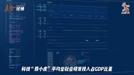 科創(chuàng)“四小虎”平均全社會(huì)研發(fā)投入占GDP比重超過4%