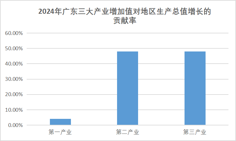 2024年廣東三大產(chǎn)業(yè)增加值對(duì)地區(qū)生產(chǎn)總值的貢獻(xiàn)率