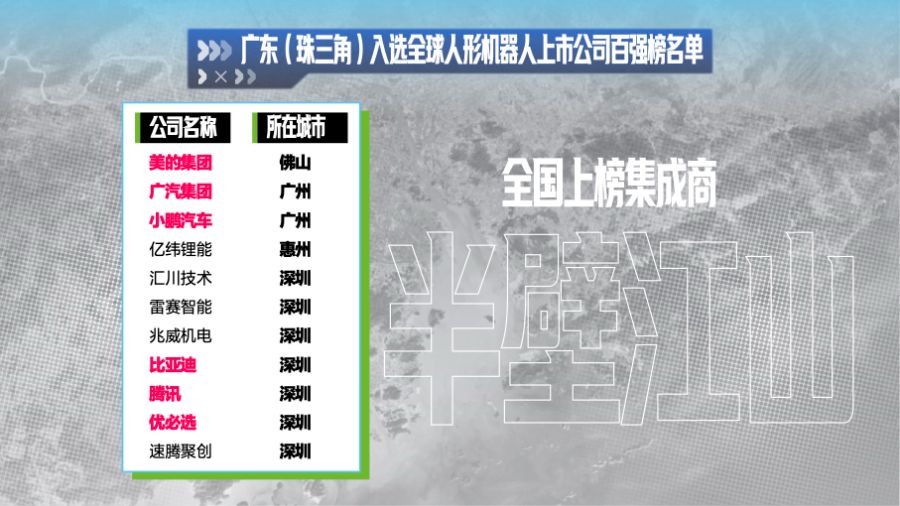 廣東上榜的11家人形機器人企業(yè)中，有六家都主要在集成領(lǐng)域發(fā)力，占據(jù)全國上榜集成商的半壁江山