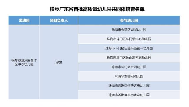 “廣東省高質(zhì)量幼兒園共同體”培育項(xiàng)目名單