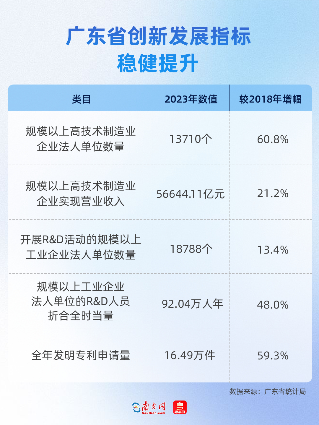 廣東省創(chuàng)新發(fā)展指標(biāo)穩(wěn)健提升