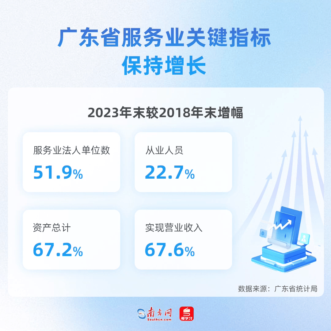 廣東省服務(wù)業(yè)關(guān)鍵指標(biāo)保持增長
