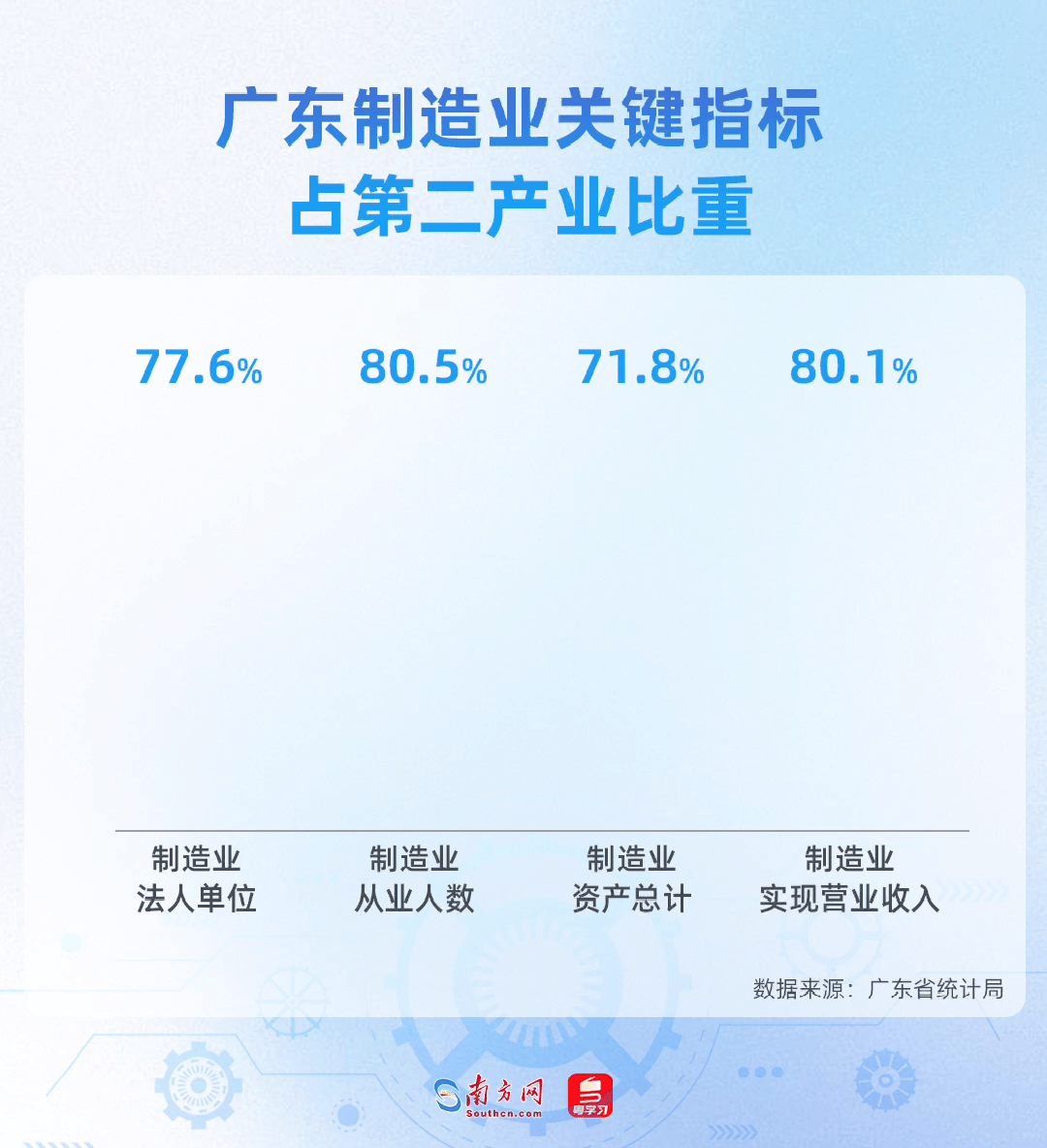 廣東制造業(yè)關(guān)鍵指標(biāo)占第二產(chǎn)業(yè)比重