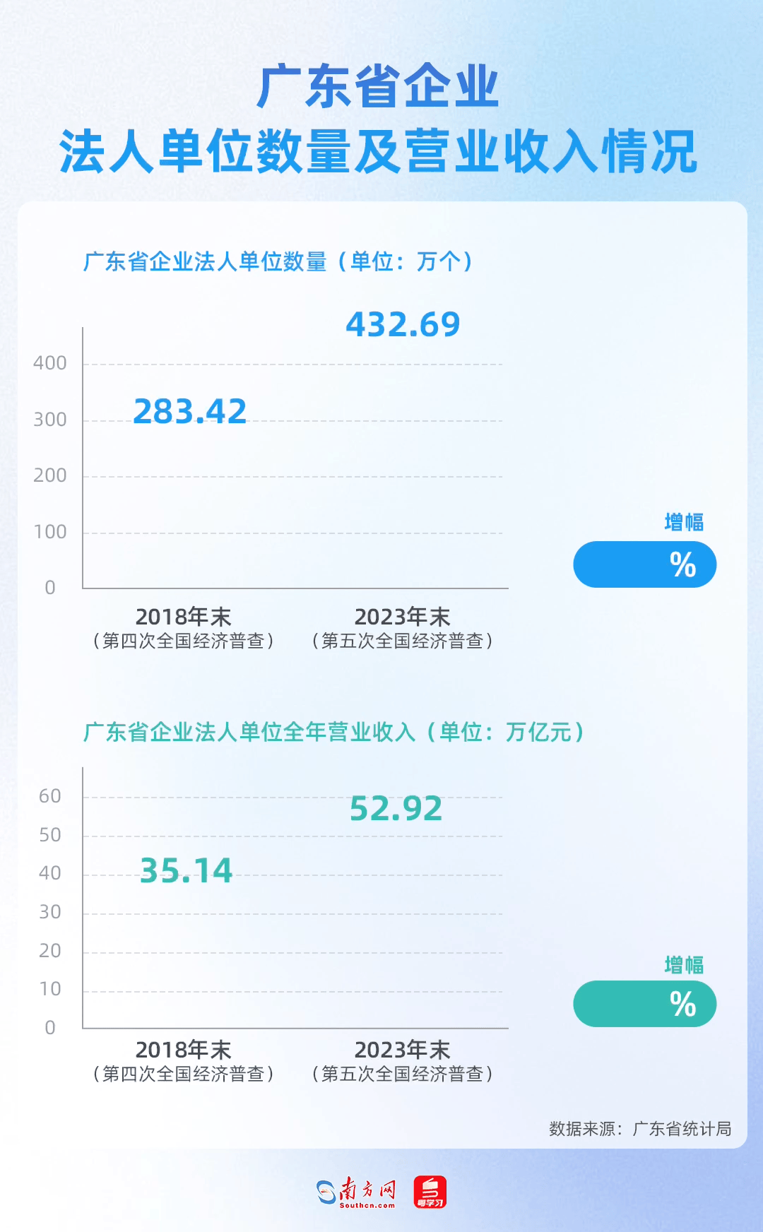 廣東省企業(yè)法人單位數(shù)量及營(yíng)業(yè)收入情況