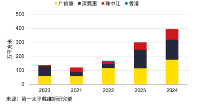  圖：粵港澳大灣區(qū)近5年物流市場新增供應(yīng)分布