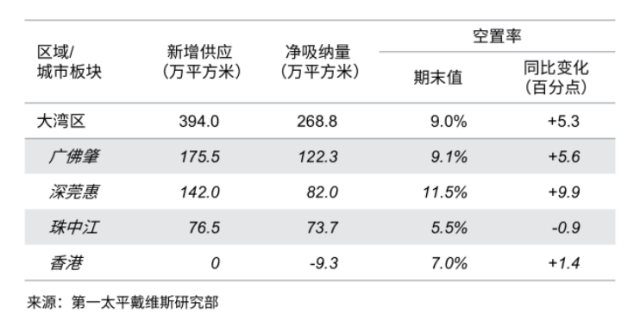 圖：粵港澳大灣區(qū)物流市場2024年空置率