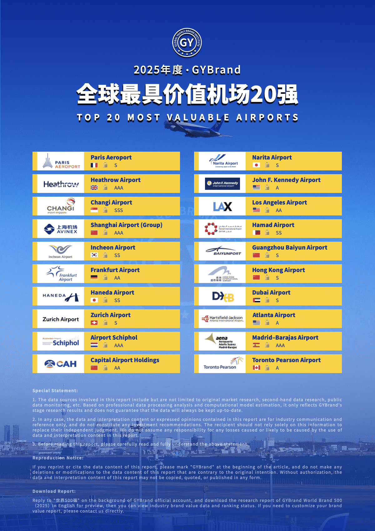 2025全球最具價值機場20強排名：上海機場第4，北京首都機場第10，廣州白云機場第15