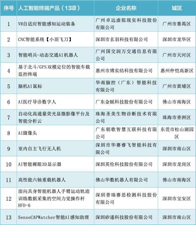  廣深“雙子星”，在AI領(lǐng)域各自綻放光芒