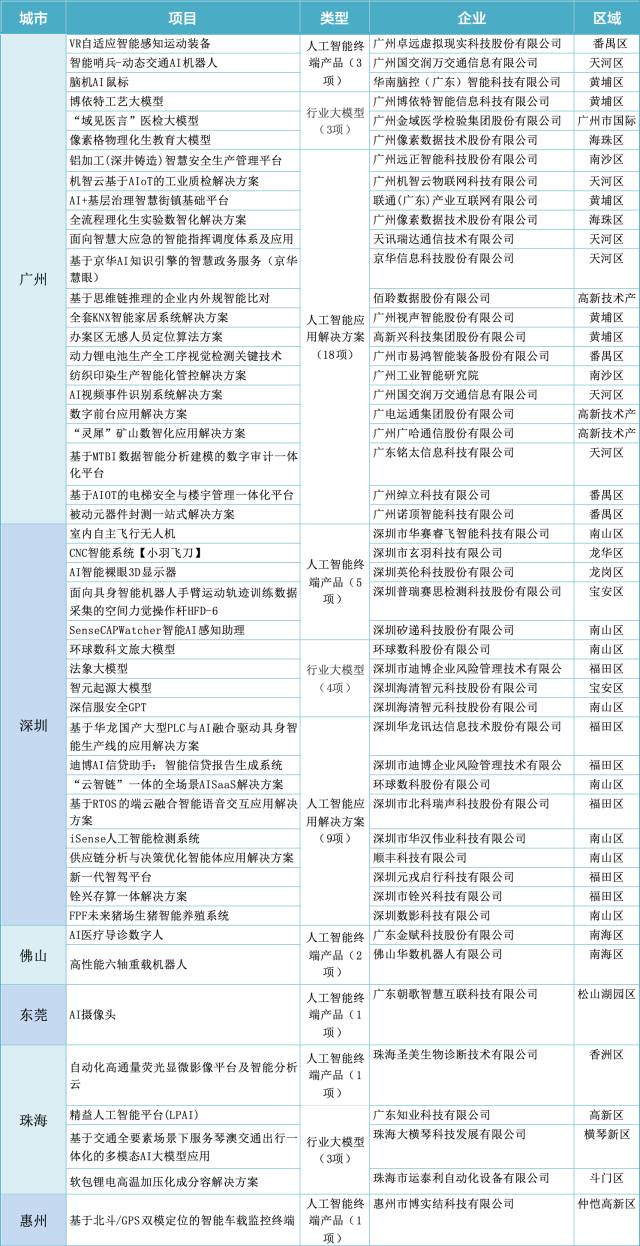  廣東省工業(yè)和信息化廳公布首批50個人工智能終端產(chǎn)品、行業(yè)大模型、應(yīng)用解決方案名單