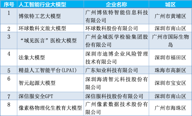  此次廣東選出的8個行業(yè)大模型，無一不緊密圍繞廣東的產(chǎn)業(yè)特色，深度覆蓋政務(wù)、醫(yī)療、教育、安全、文旅、農(nóng)業(yè)、交通等民生與經(jīng)濟細(xì)分領(lǐng)域。