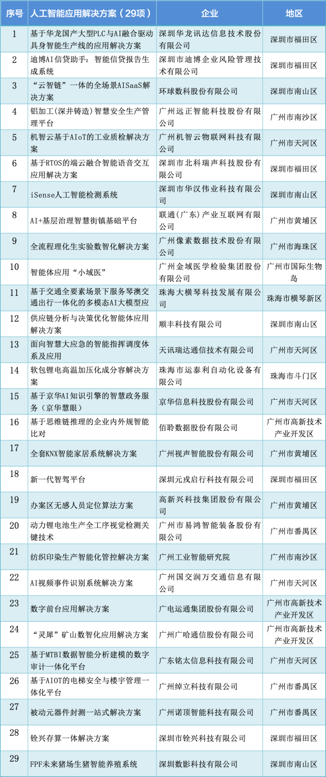  29個應(yīng)用解決方案如同“AI+”時代的“超級解題高手”，從生產(chǎn)車間到民生日常，從產(chǎn)業(yè)升級到基層治理，用智能科技重新定義著生產(chǎn)和生活。