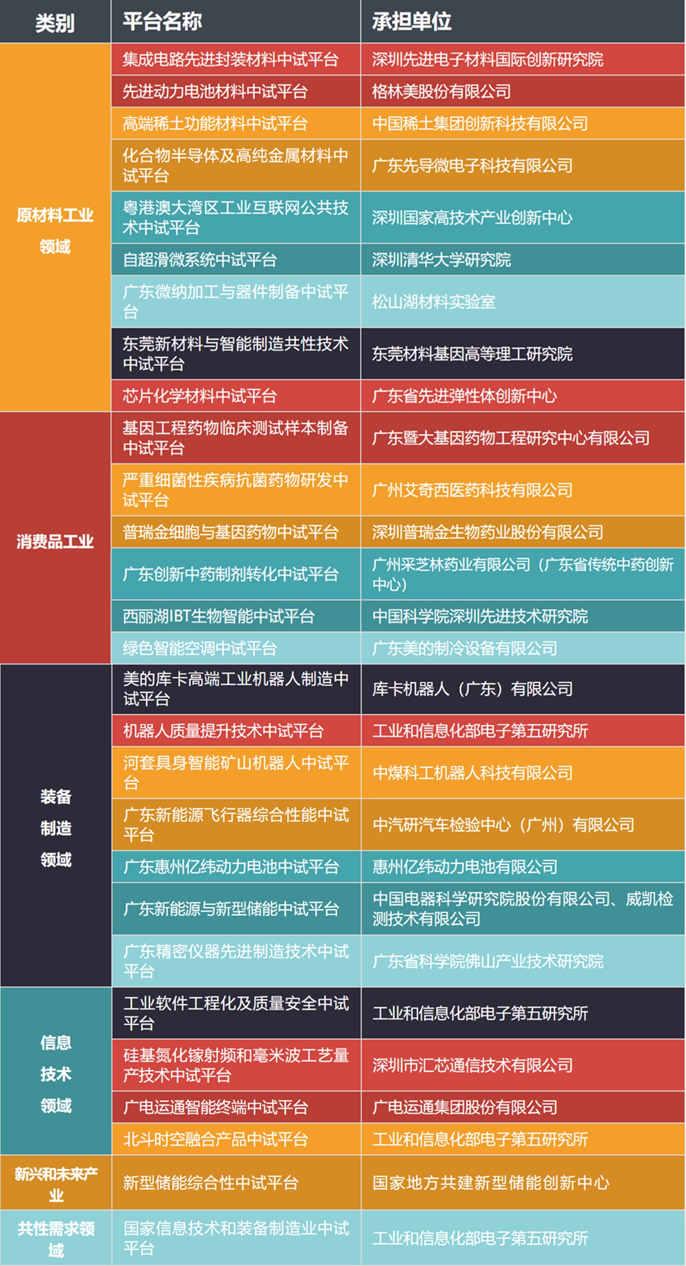  本次公示的28家位于广东的中试平台。制表/朱文婷