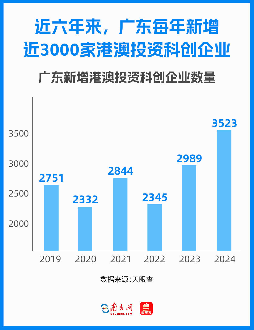 近六年来，广东每年新增近3000家港澳投资科创企业，呈现出稳中有进的发展态势。