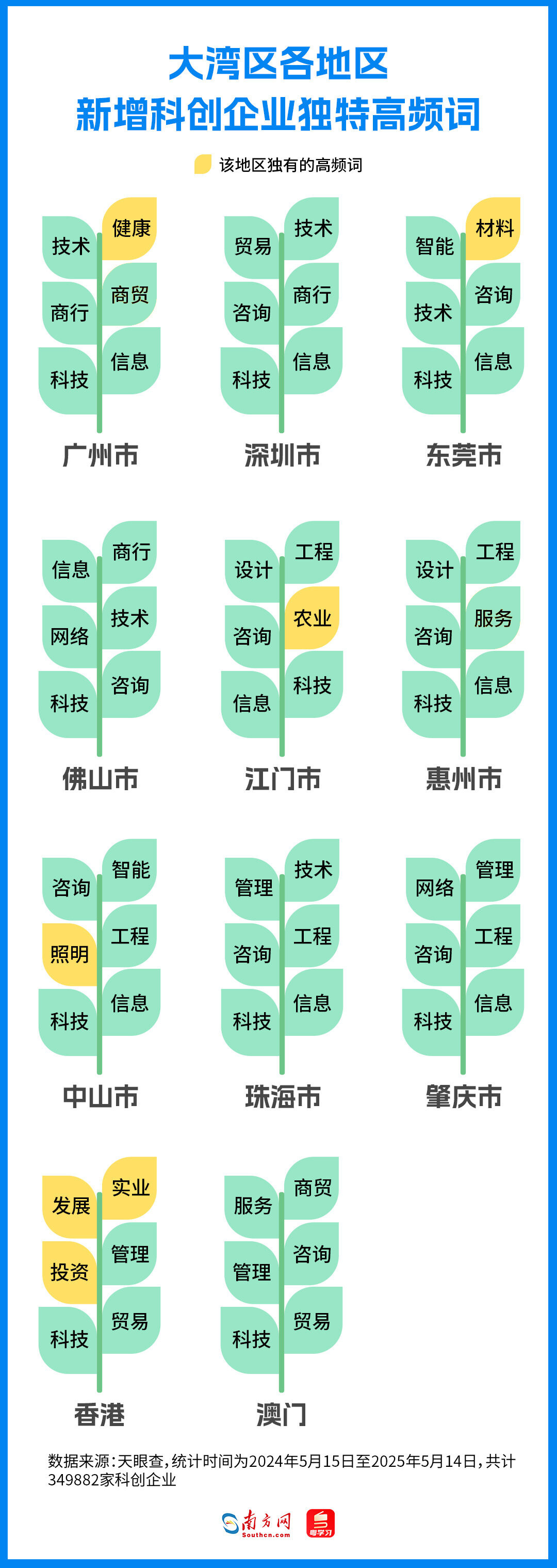 新增科创企业高频词