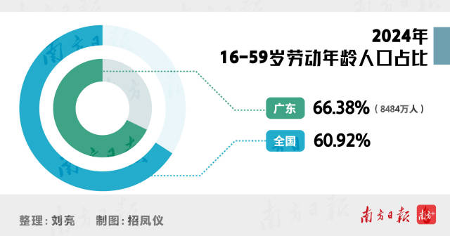 2024年16-59岁劳动年龄人口占比
