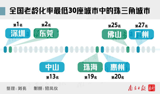 全国老龄化率最低30座城市中的珠三角城市