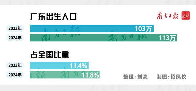 广东出生人口数量及占全国比重