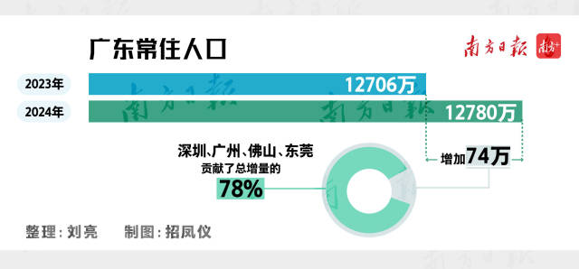 广东常住人口数量