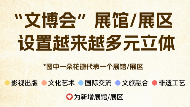 文博会21年：从200个展区解码中国文化产业演进脉络