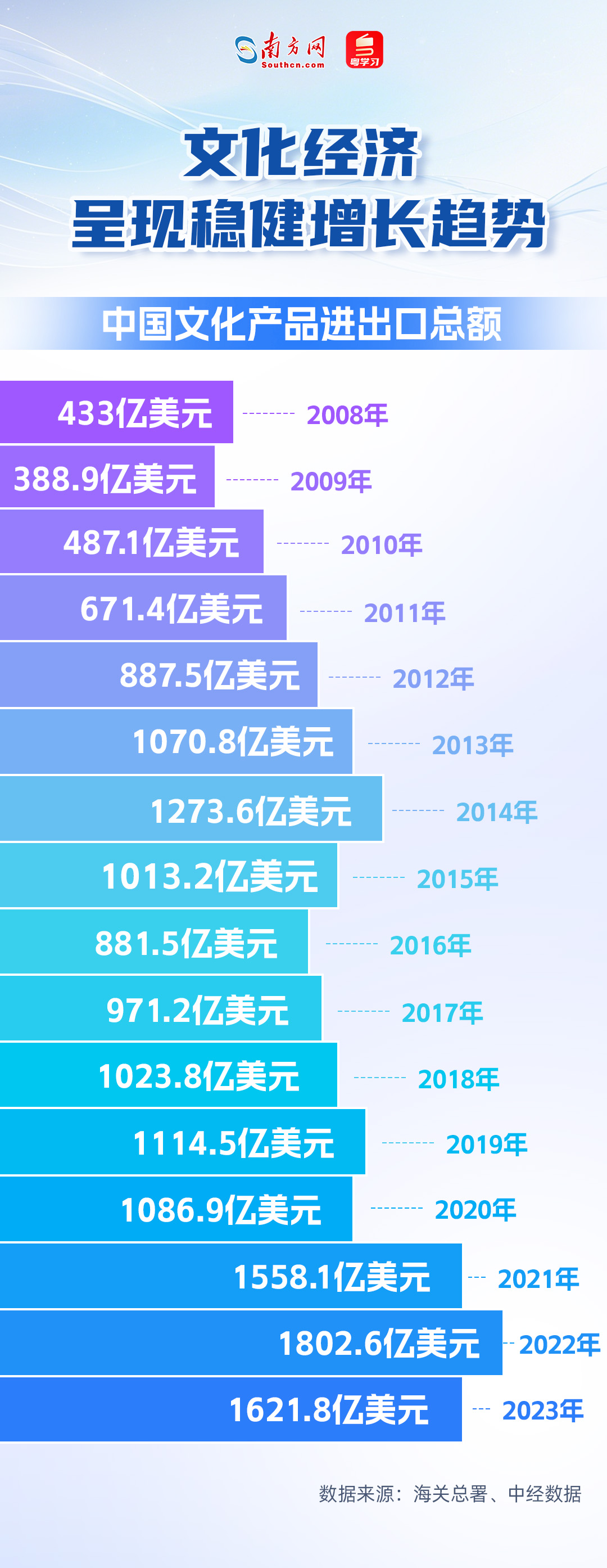 文化经济呈现稳健增长趋势