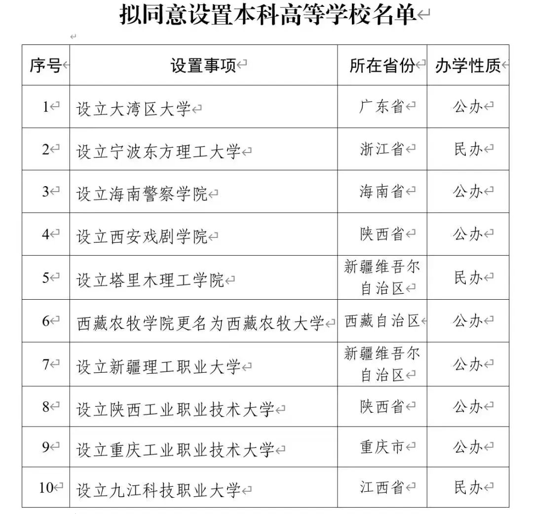 拟同意设置本科高等学校名单