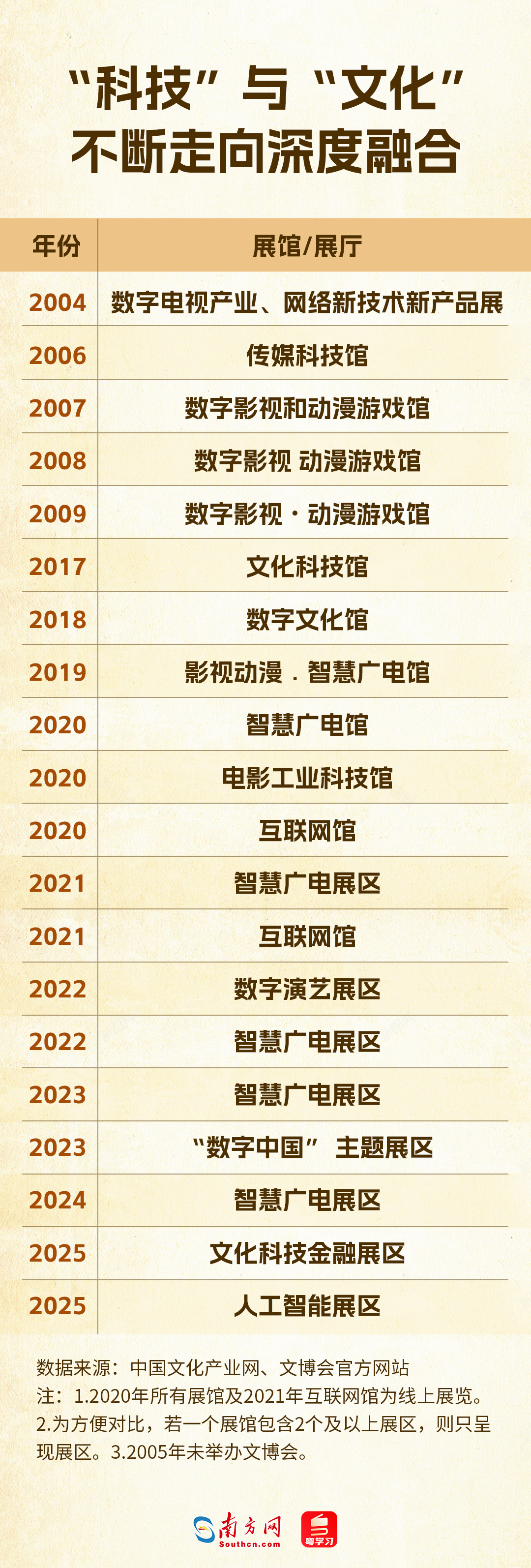 科技赋能文化，从辅助到主角