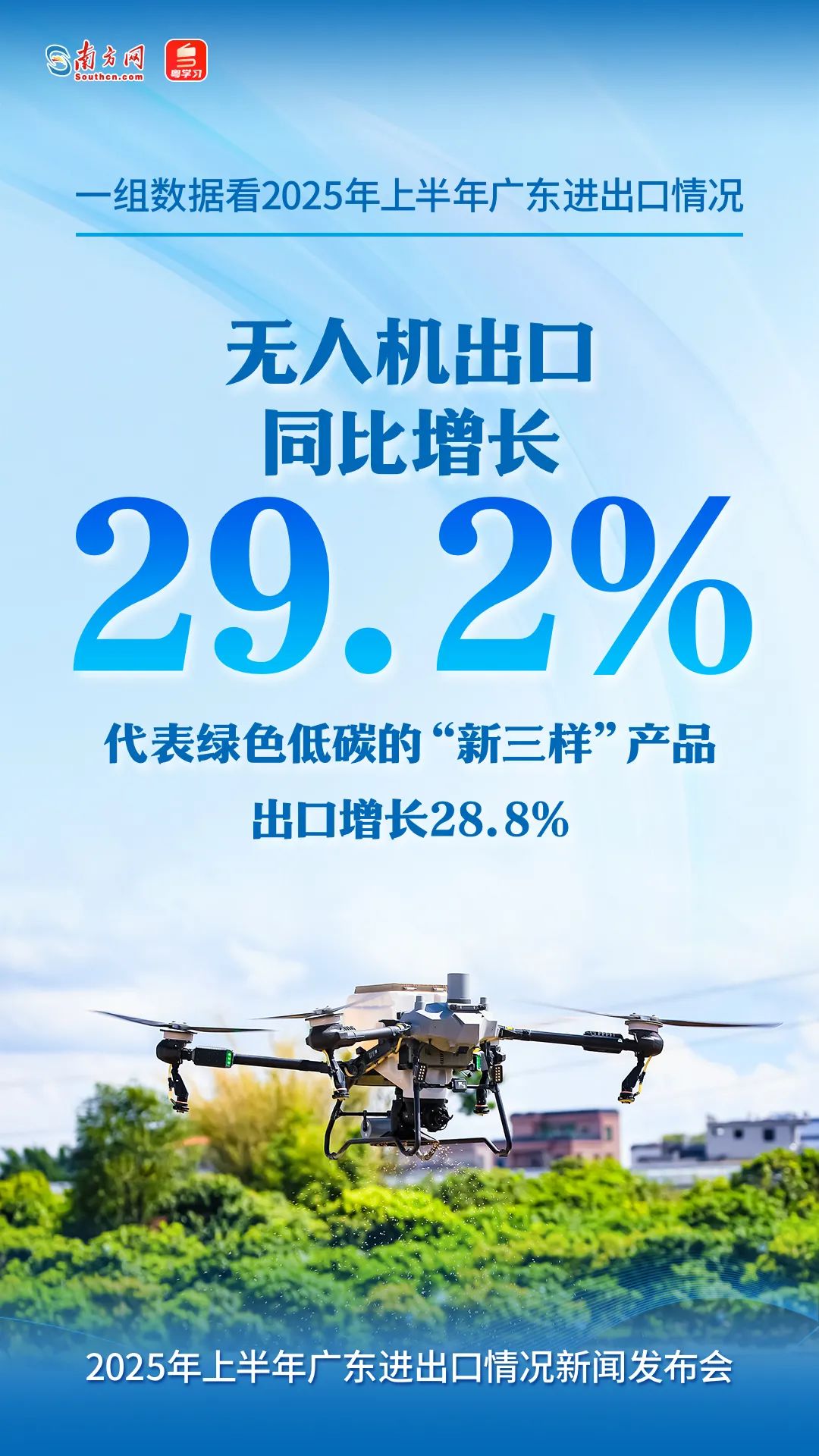 无人机出口同比增长29.2%，代表绿色低碳的“新三样”产品出口增长28.8%。