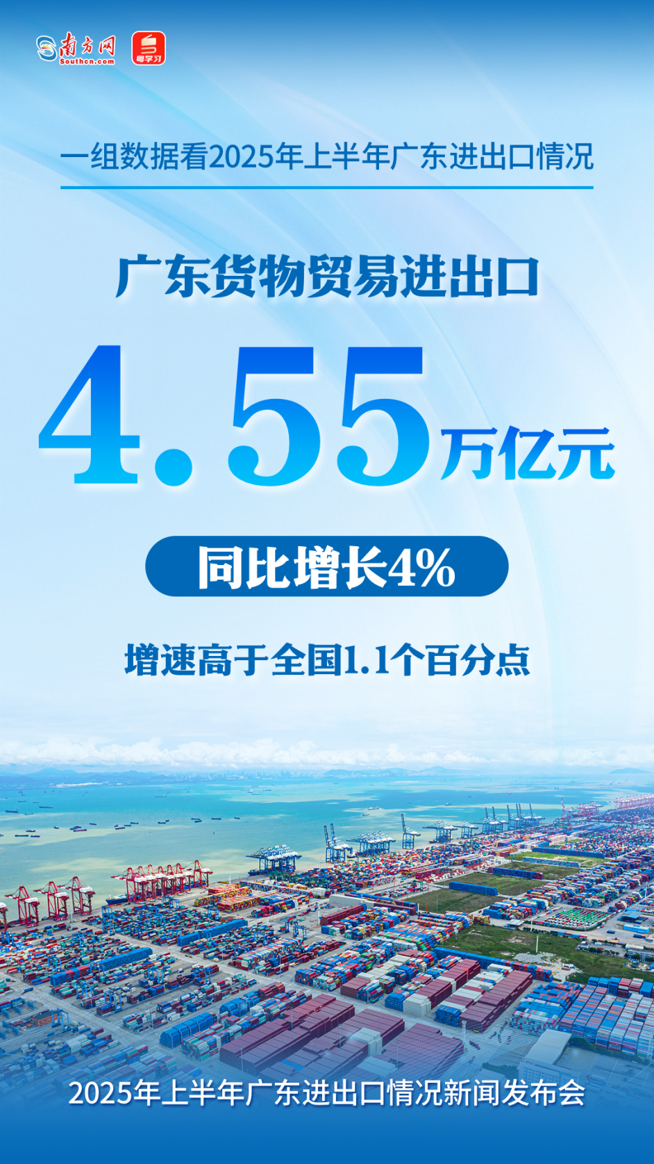 广东货物贸易进出口4.55万亿元人民币，同比增长4%，增速高于全国1.1个百分点。