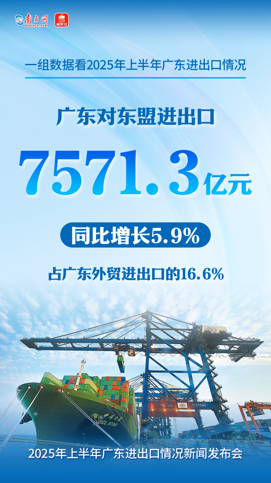 广东对东盟进出口7571.3亿元，同比增长5.9%，占全省外贸总值的16.6%。