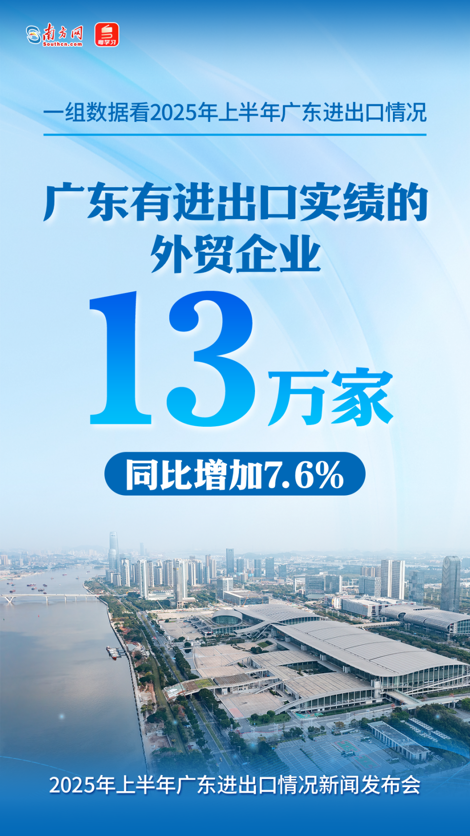 广东有进出口实绩的外贸企业数量13万家，增加7.6%。