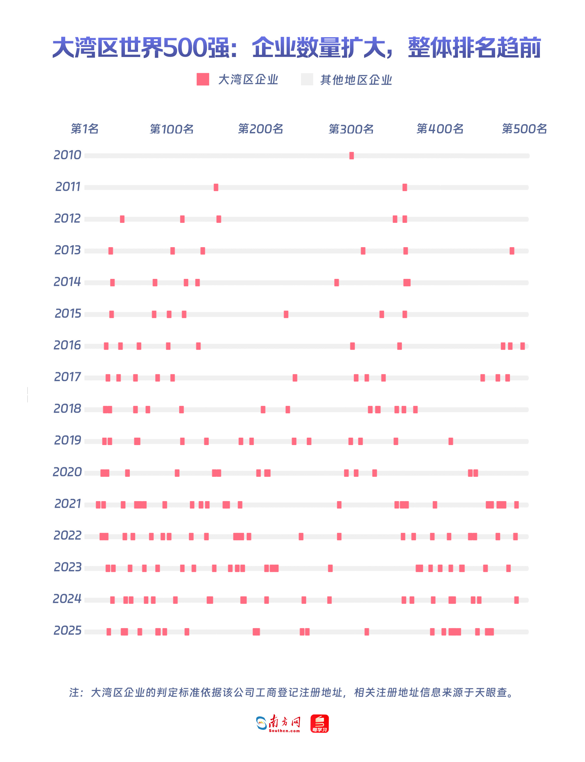大湾区世界500强：企业数量扩大，整体排名趋前