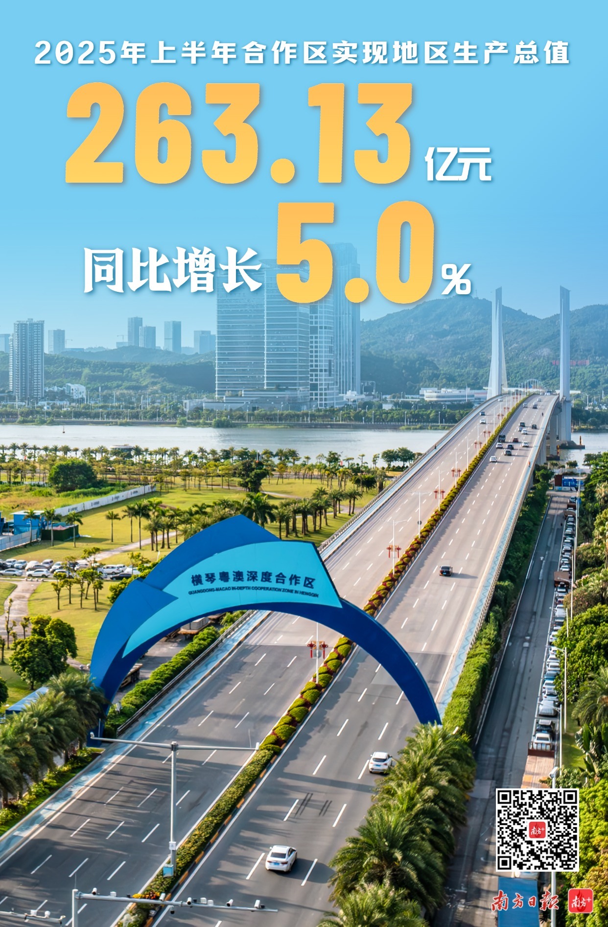 2025年上半年合作区实现地区生产总值263.13亿元，同比增长5.0%
