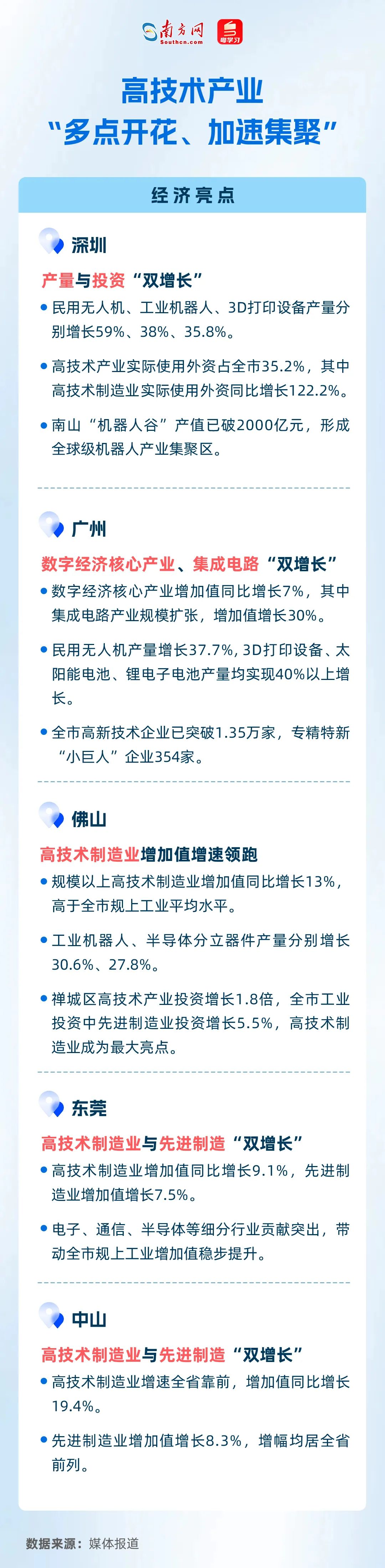 高技术产业“多点开花、加速集聚”